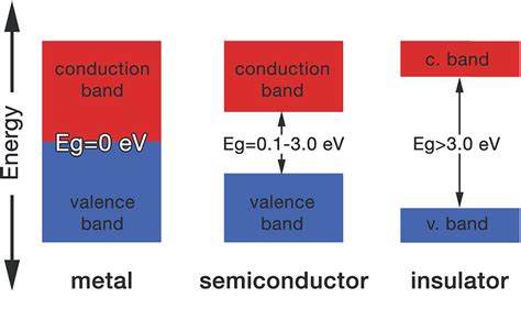 What is Energy Band : Band Theory and Different Types .